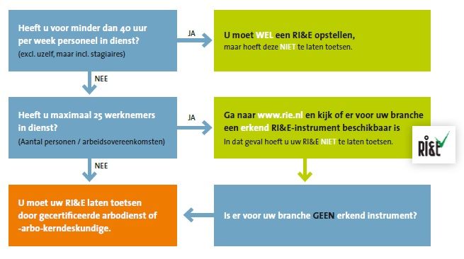 Toetsen van de RI&E en wat zijn de uitzonderingen?